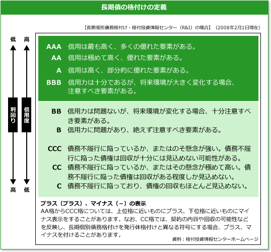 長期債の格付け定義