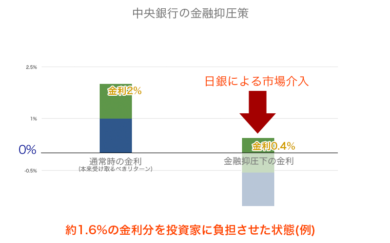 金融抑圧下の名目金利イメージ