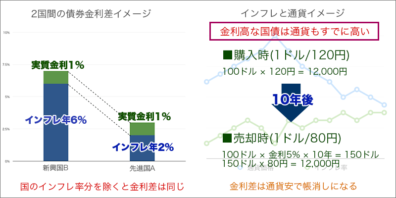 名目・実質金利イメージ インフレと通貨安
