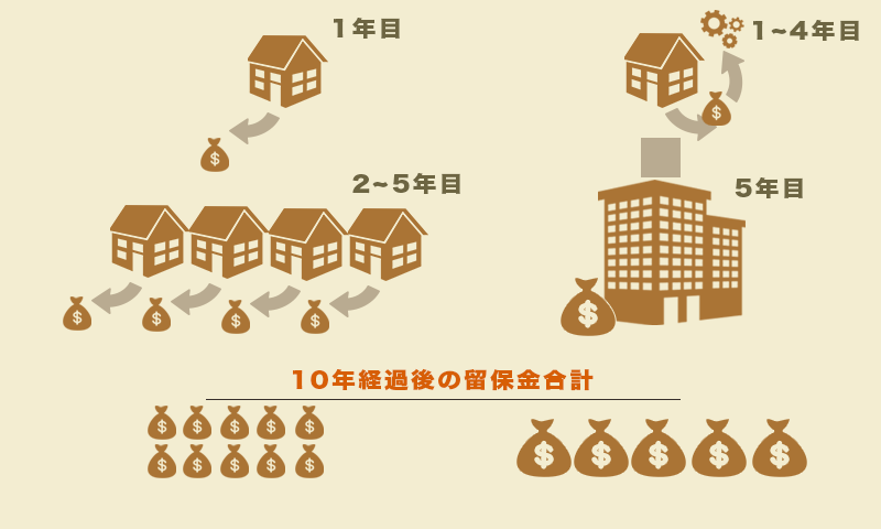 資本の再投資