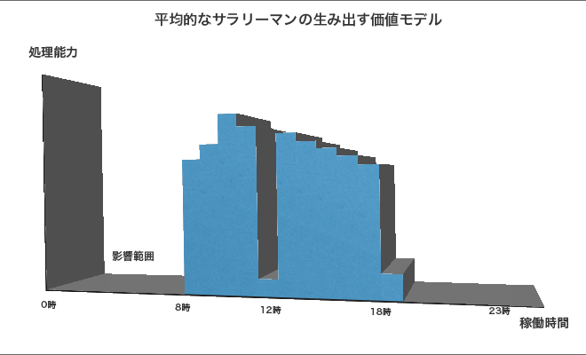 平均的なサラリーマンが生み出す価値