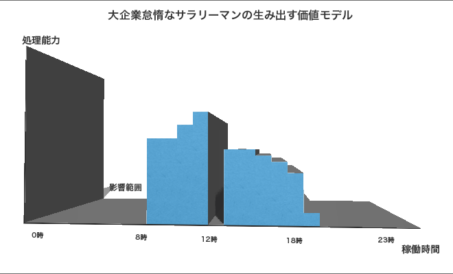 大企業のサラリーマンが生み出す価値