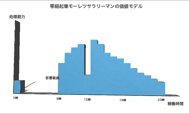 零細企業サラリーマンの生み出す価値