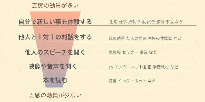 知識を獲得する手段