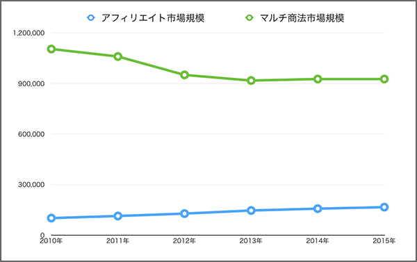 アフィリエイト マルチ商法(MLM) 市場規模