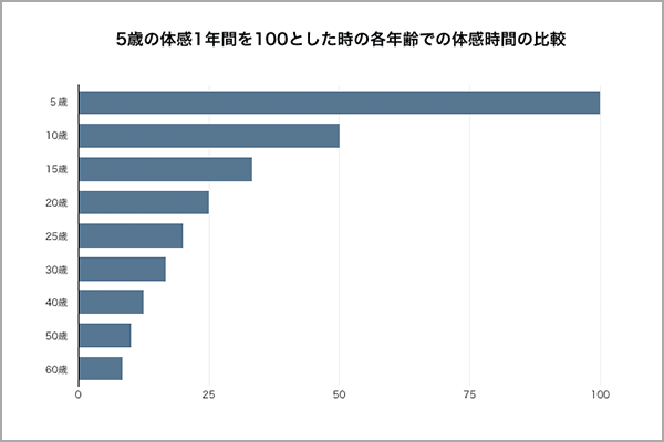 5歳の体感1年間を100とした各年齢での体感時間の比較