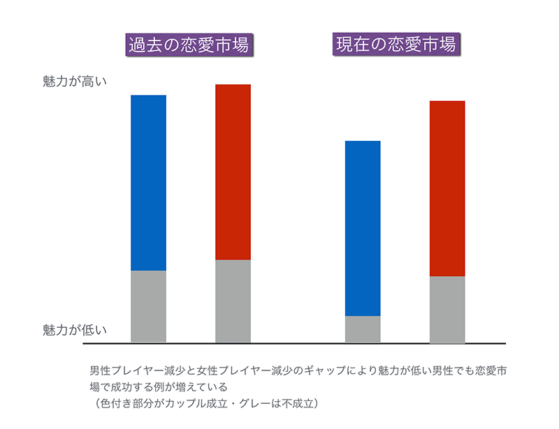 恋愛市場と残存者利益