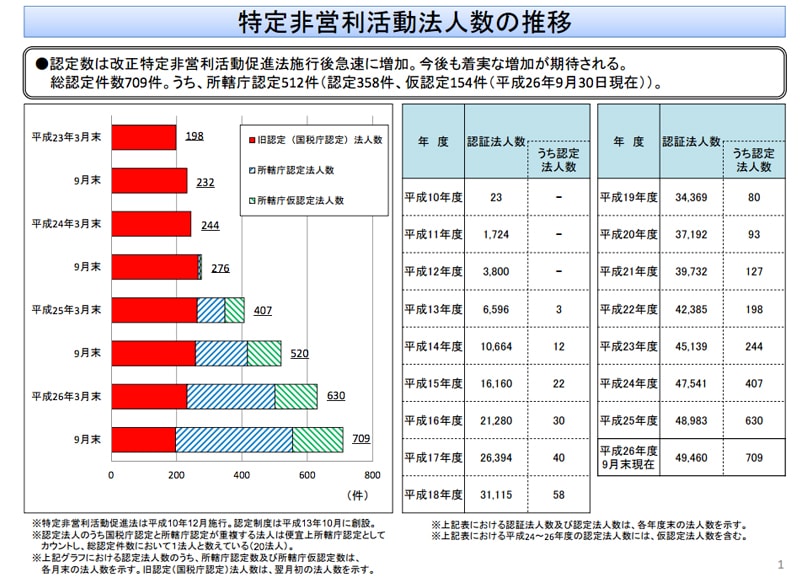 特定非営利活動法人 認定NPO推移