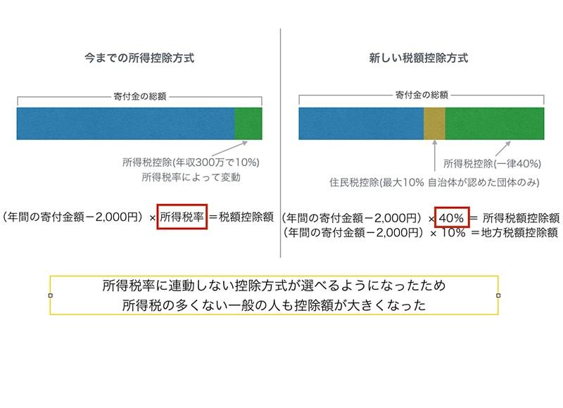 寄付控除の所得控除と税額控除方式の違い