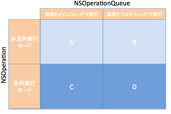 NSOperationQueueとNSOperationの関係