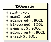 NSOperationクラス図