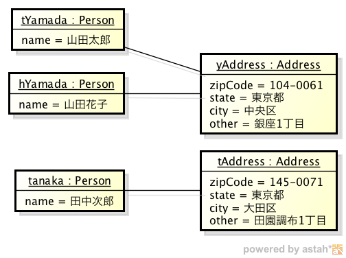 Personクラスオブジェクト図