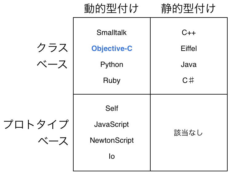 いろいろなオブジェクト指向言語