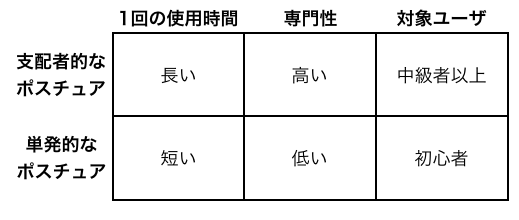 表1:単発的なポスチュアと支配者的なポスチュアの比較