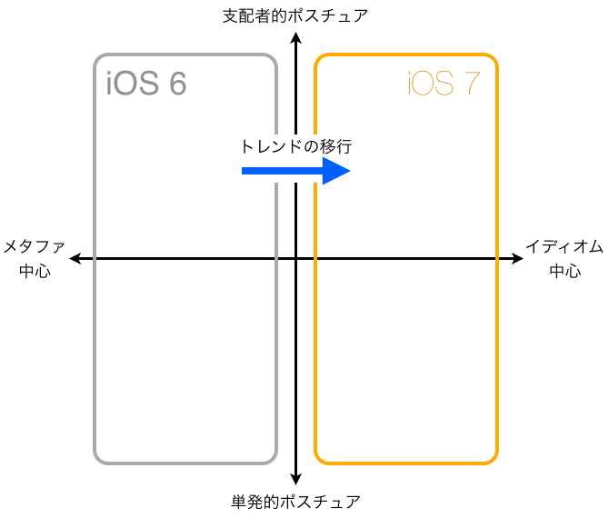 トレンドの移行