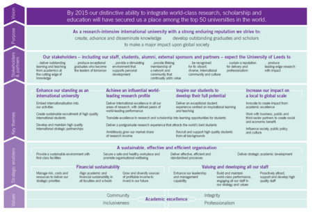 Leeds university strategy map