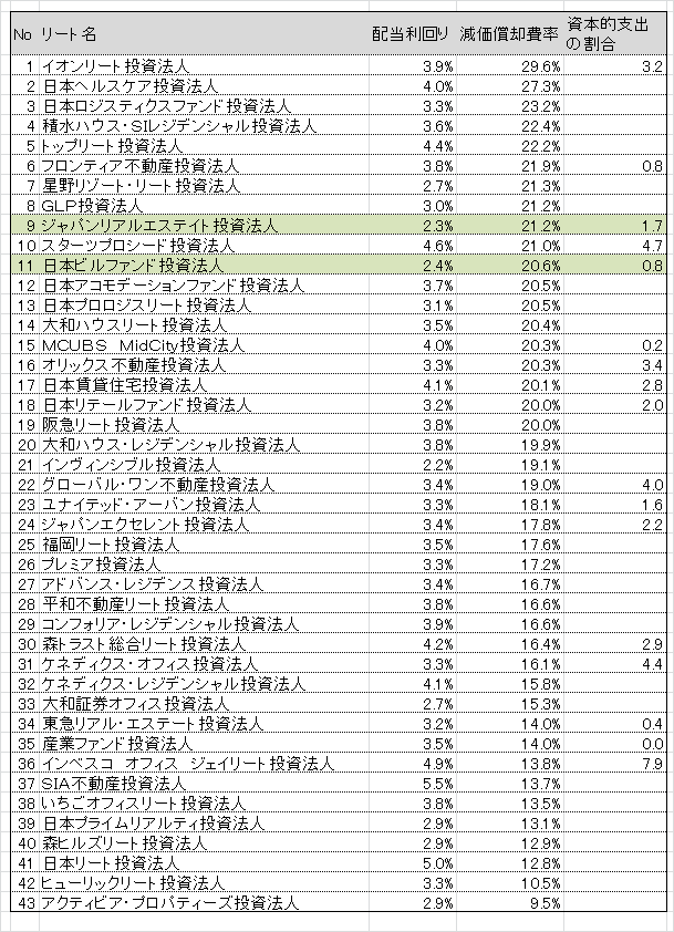 利益の質が高いリート一覧