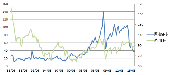 豪ドルと原油価格