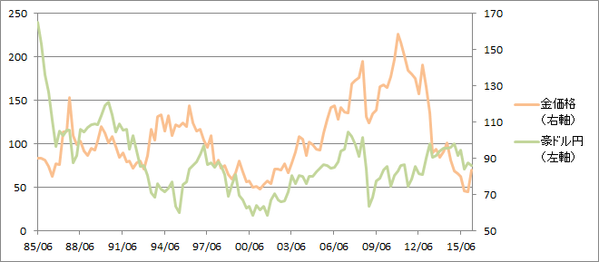 豪ドルと金価格