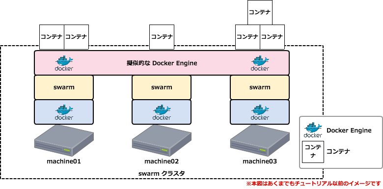 Tutorial Docker Swarm | docker swarm with consul tutorial ようへいの日々精進xp Tutorial Docker Swarm | docker swarm with consul tutorial ようへいの日々精進xp