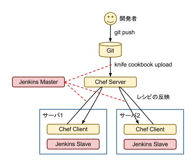 GitとJenkinsを使ってChefを運用する - @int128