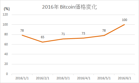 f:id:jpbitcoin:20160609225117p:plain