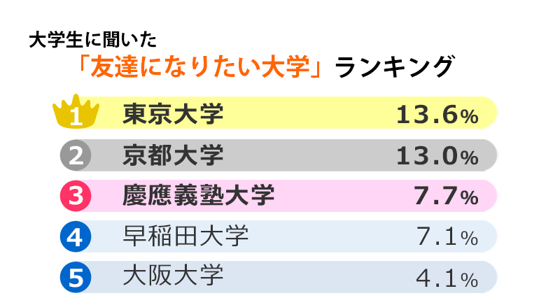 友達になりたい大学ランキング
