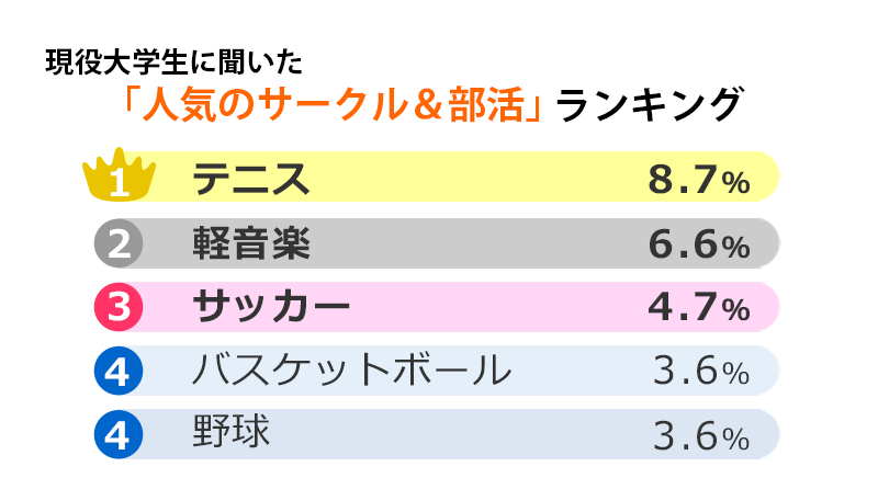 現役大学生に聞いた「人気のサークル&部活」ランキング