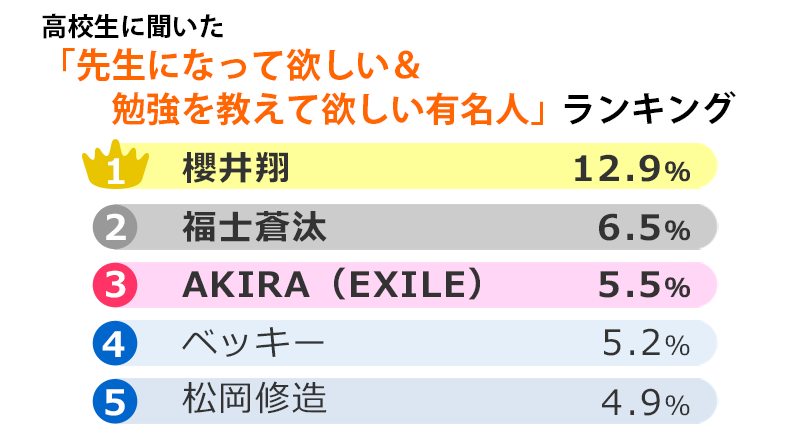 先生になって欲しい&勉強を教えて欲しい有名人ランキング