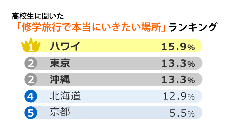 修学旅行で本当に行きたい場所ランキング