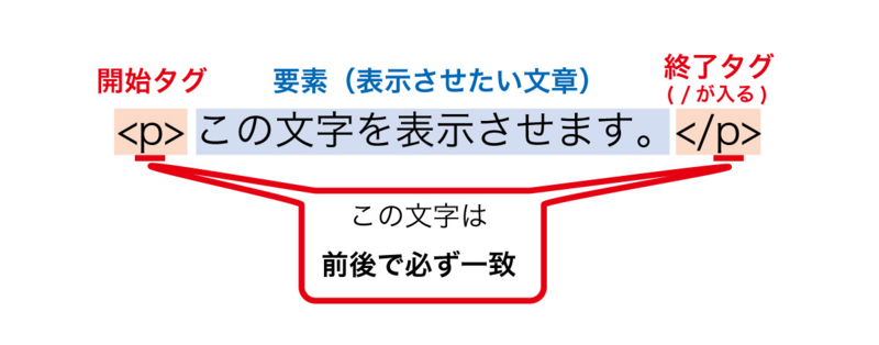 f:id:k_airyuu:20140211130236j:plain HTMLのタグの付けのルール