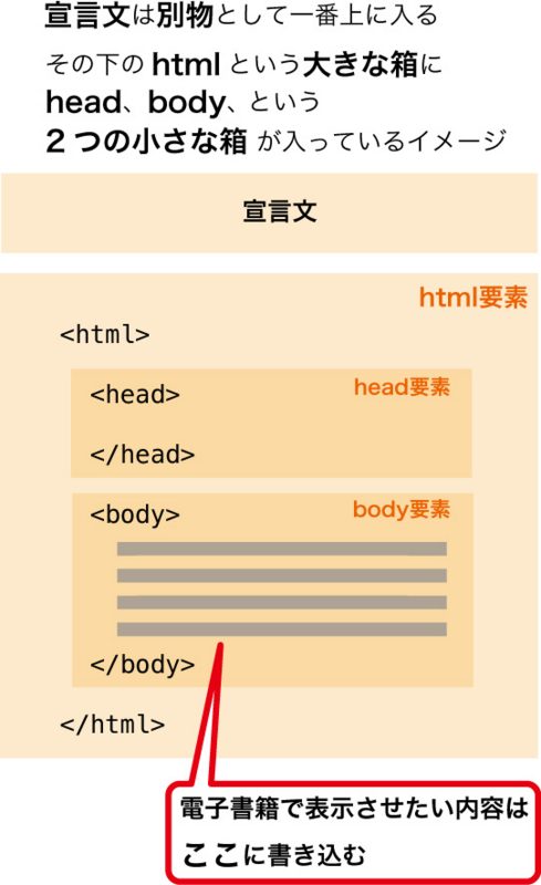 f:id:k_airyuu:20140228123939j:plain htmlファイルの構造