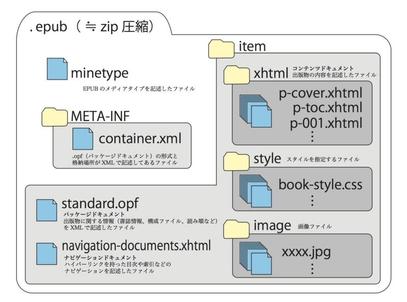 EPUBフォルダ構造