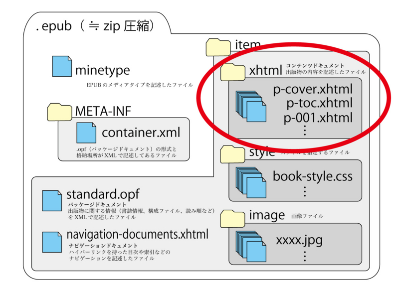 EPUBフォルダ内のxhtmlフォルダ