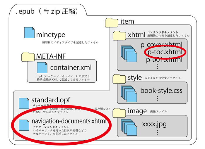 epubフォルダ内での目次の在処