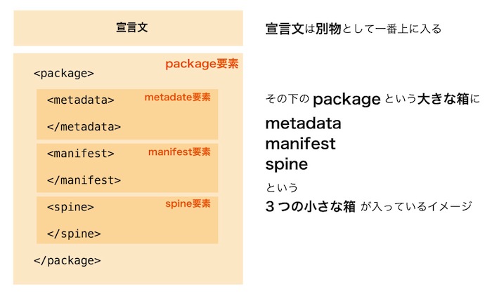 opfファイルの構成