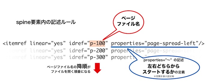 spine要素内の記述ルール