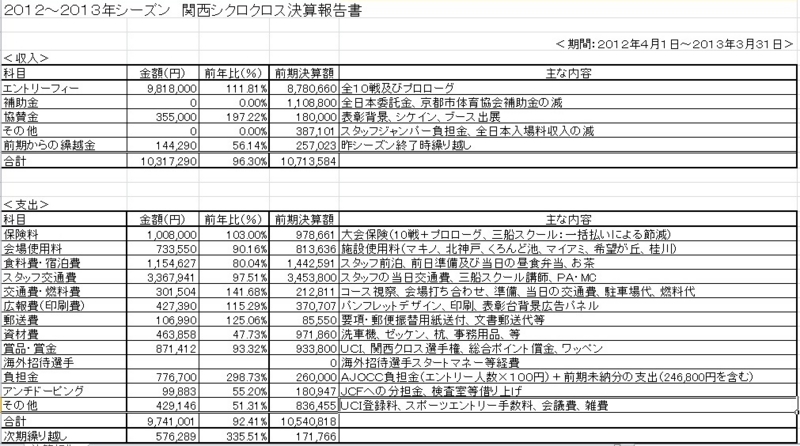 f:id:kansai_cyclocross:20130517013001j:image:w640