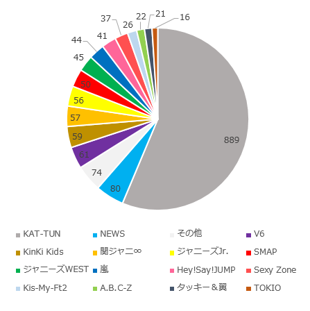 KAT-TUNベストアルバム“10ks!” 期間限定盤1・DISC3収録曲答え