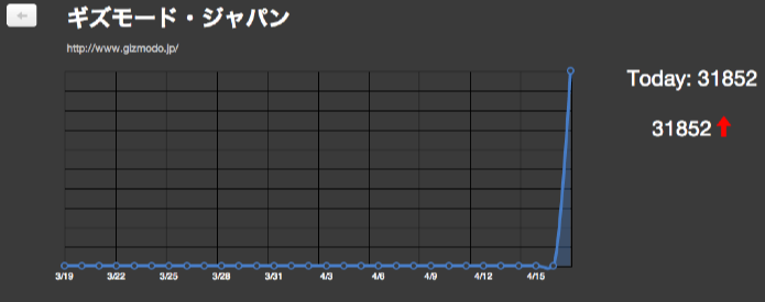 Feedly Graph ギズモード・ジャパン