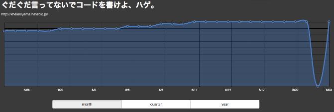 FeedlyGraph 幻の5/22