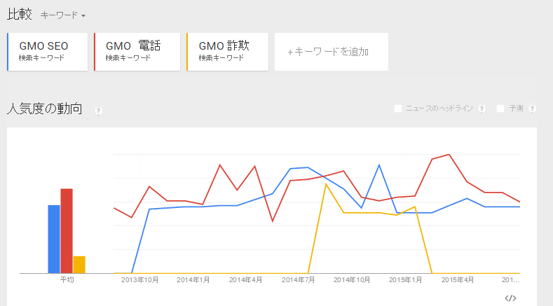 GMO、SEO、電電話の検索ボリューム