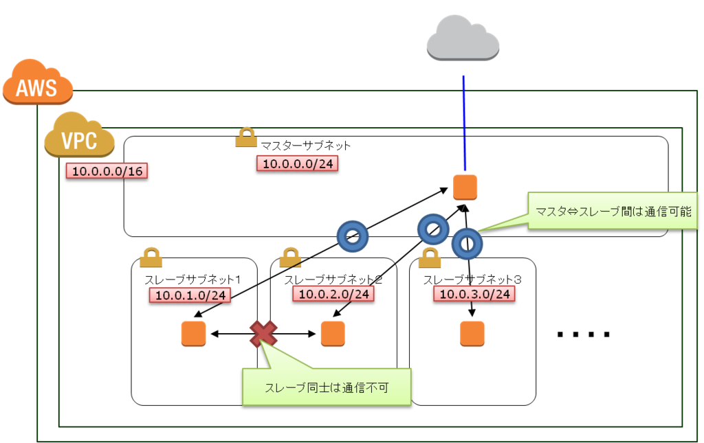 AWS NACLの設定をCLIから行ってみた 夢とガラクタの集積場
