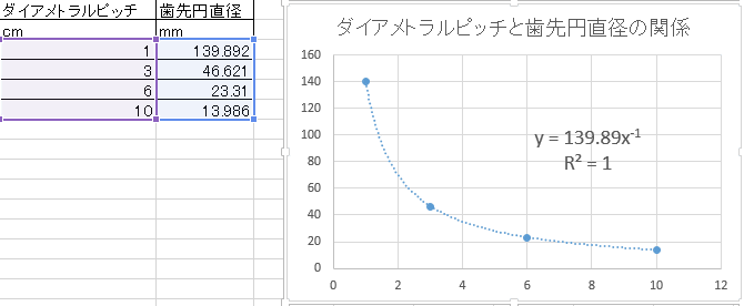 このスクリプトのダイアメトラルピッチと歯先円直径の値の関係を調べます。