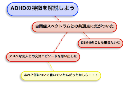ADHDがブログを書き始めるといつのまにか主題が変わる f:id:kukkanen:20150429105112p:plain