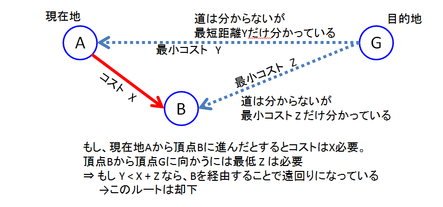 セールダイクストラ　プログラミングの方法 ABC340 D問題（Super Takahashi Bros.）を解く - プロひろ