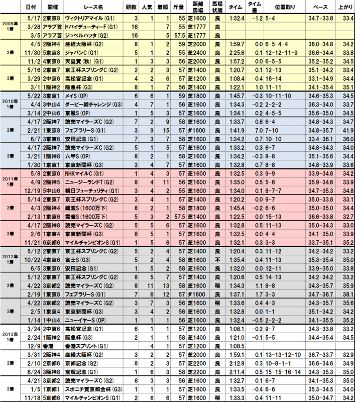 安田記念過去5年の上位馬前走