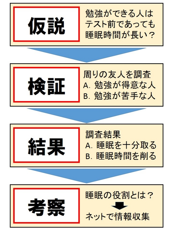 「仮説・検証」こそが努力の効率を最大化する道具 アスジュク