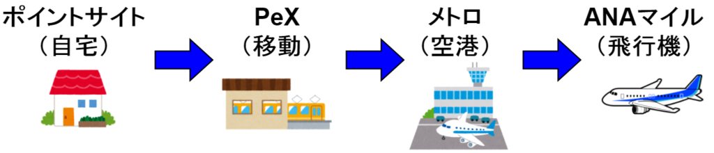 f:id:mileagelife:20160129060221p:plain 陸マイラーにとっては黄金ルートとなるものが存在しており、ポイントサイトからPeX、PeXからメトロ、そしてANAマイルへと移行するルートがあります。ソラチカカードはこの黄金ルートを確立させる大事な存在なのです。