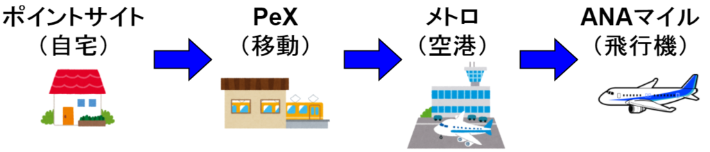 陸マイラーにとっては黄金ルートとなるものが存在しており、ポイントサイトからPeX、PeXからメトロ、そしてANAマイルへと移行するルートがあります。ソラチカカードはこの黄金ルートを確立させる大事な存在なのです。